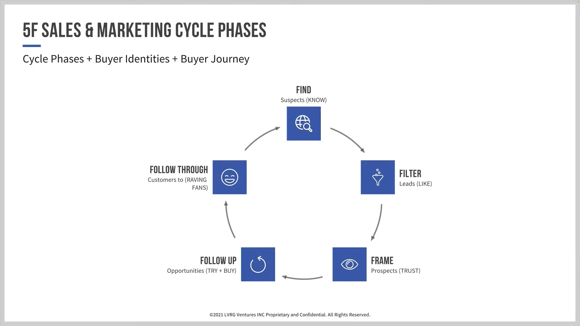 5F Framework Streamlines Marketing Automation