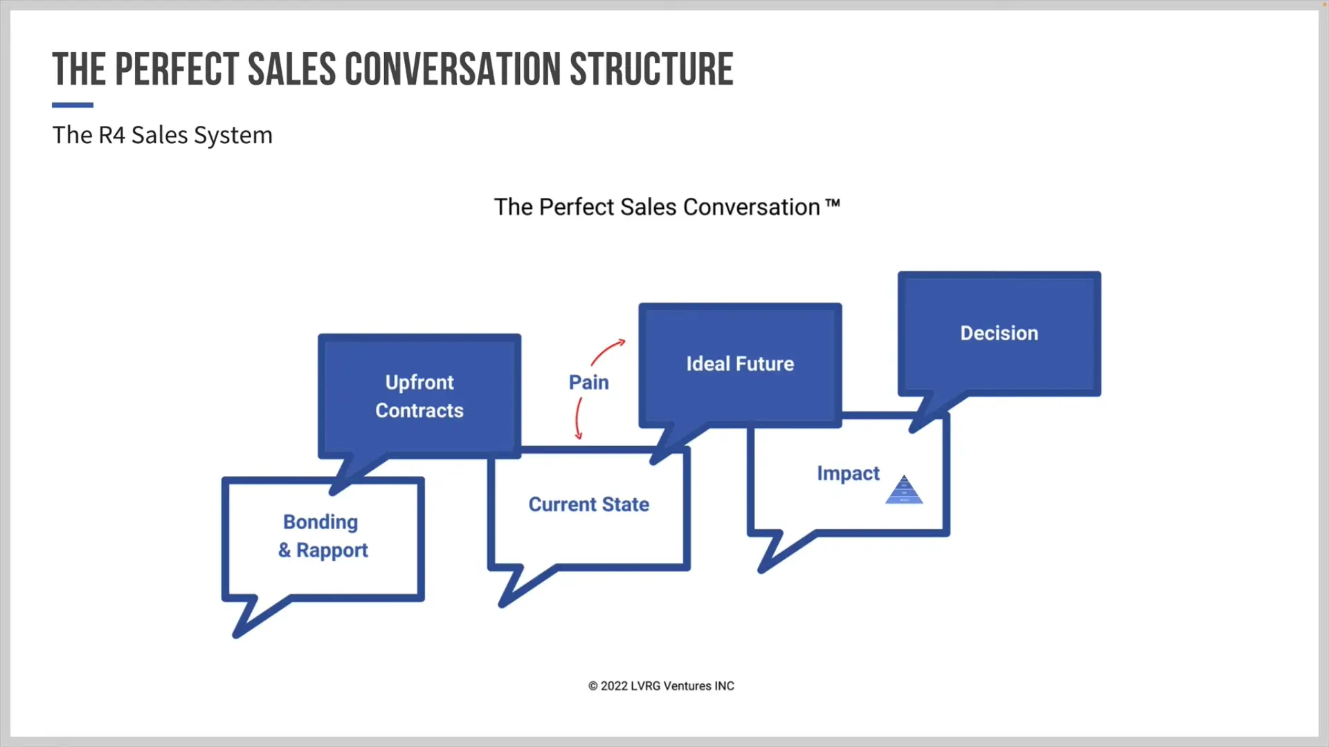 A Proven Script Optimizing Sales Conversations