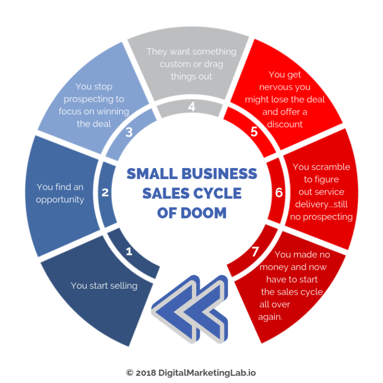 DML Small Business Sales Cycle of Doom - Services That Scale