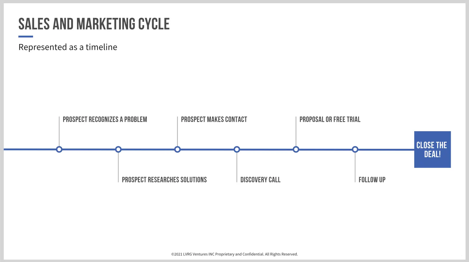 Saleseand marketing cycle